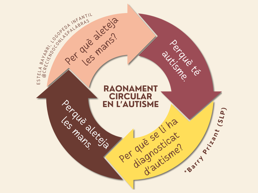 raonament circular autisme prizant